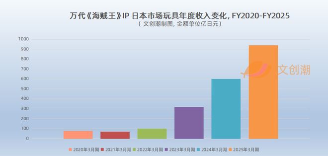 ：万代卡牌成长之路 文创潮瓦力棋牌从零到年入25亿元(图4)