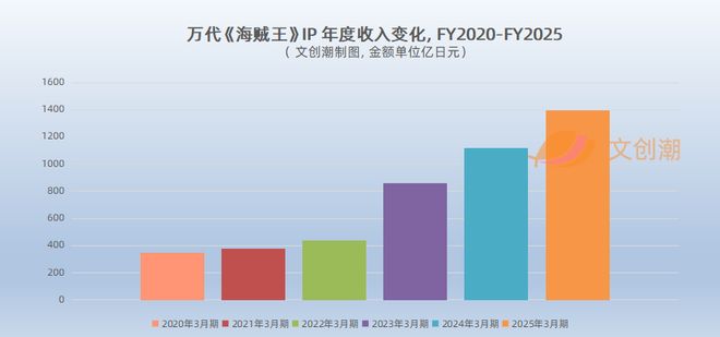 ：万代卡牌成长之路 文创潮瓦力棋牌从零到年入25亿元(图11)