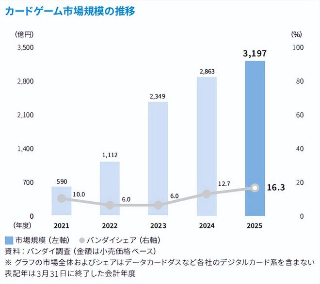 ：万代卡牌成长之路 文创潮瓦力棋牌从零到年入25亿元(图23)